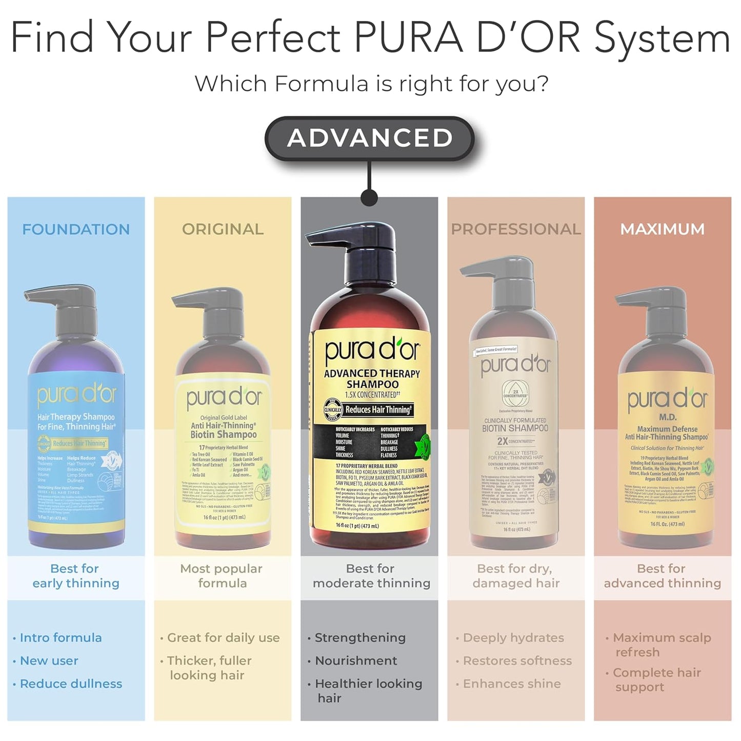 PURA D'OR Advanced Therapy Biotin Shampoo & Conditioner Set – Premium 1.5x Concentrated Hair Regrowth Duo, 16oz Salon-Quality