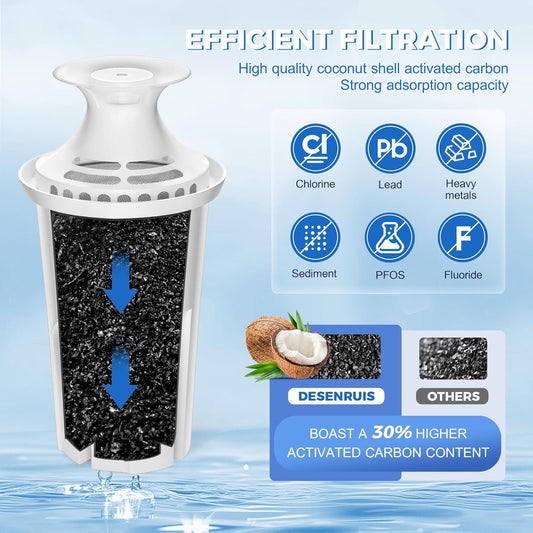 30% higher activated carbon content versus other third-party filter brands