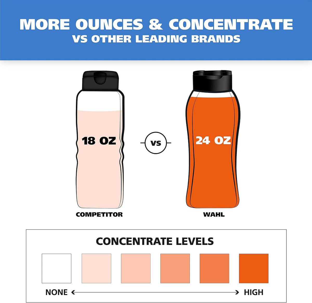 conrated coconut-derived surfactant blend yielding rich, easy-rinse lather