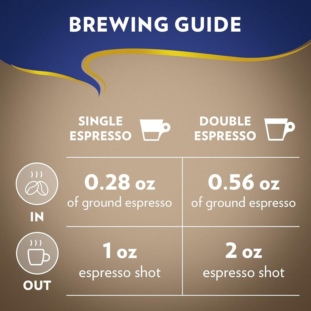 precise brewing ratio guidance: 0.28 oz ground coffee yields a 1 oz espresso shot