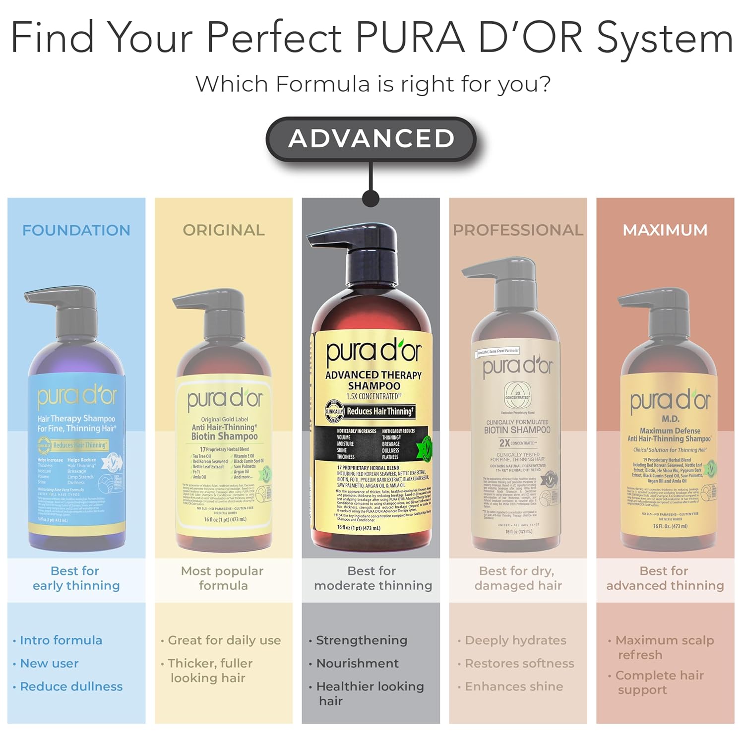 PURA D'OR Advanced Therapy Biotin Shampoo & Conditioner Set – Premium 1.5x Concentrated Hair Regrowth Duo, 16oz Salon-Quality