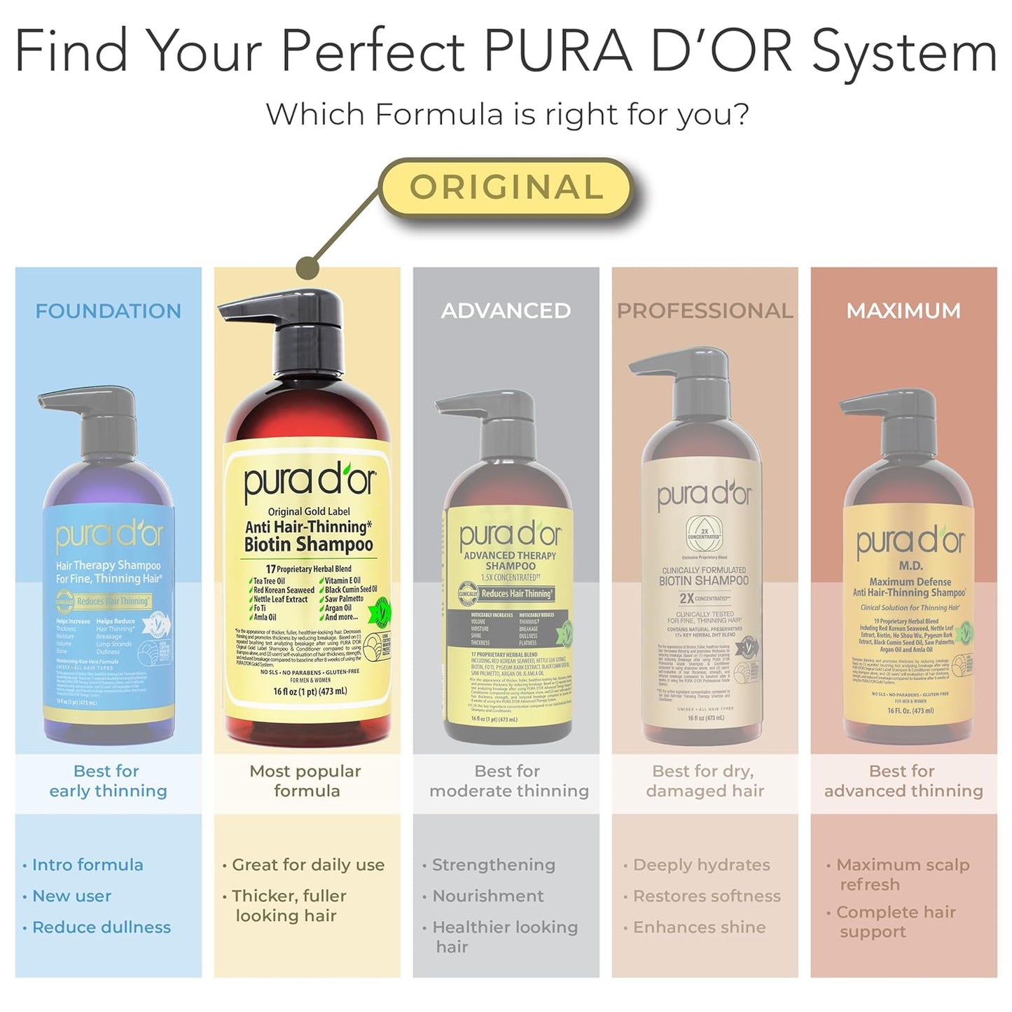 PURA D'OR Biotin Anti-Thinning Shampoo and Conditioner – Thoughtful Birthday or Holiday Gift for Her and Him, Gold Label 16oz Set