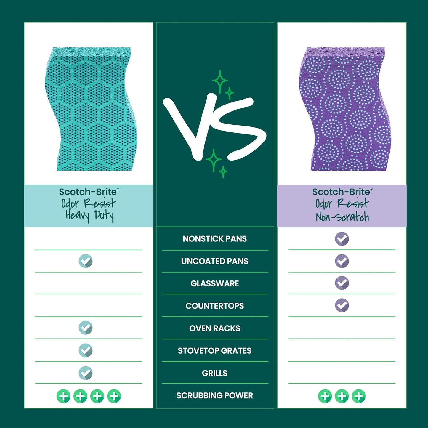 Scotch-Brite Heavy Duty Scrub Sponge for Fast Cleanup After Meals, Dishwasher-Save Reusable Sponge