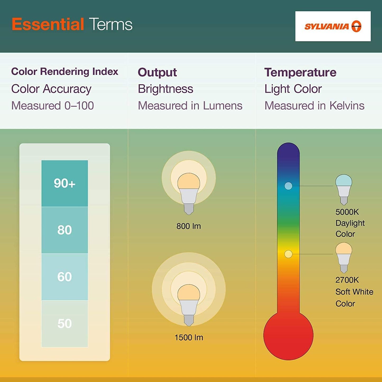 SYLVANIA ECO LED Bulb A19 9W – Cool Running Mercury Free Lighting Safe for Kids Bedrooms and Nurseries, 60W Equivalent